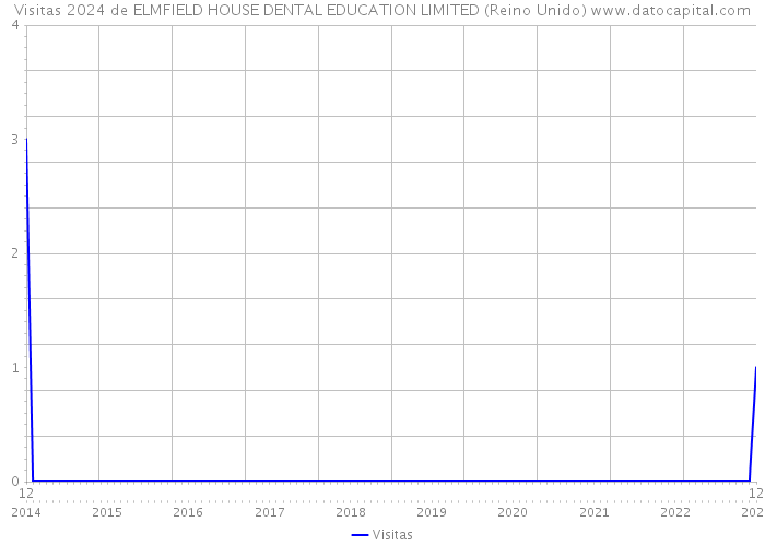 Visitas 2024 de ELMFIELD HOUSE DENTAL EDUCATION LIMITED (Reino Unido) 
