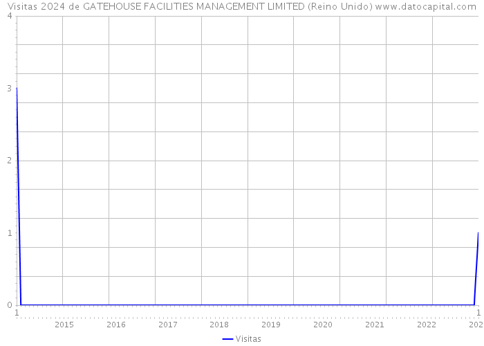 Visitas 2024 de GATEHOUSE FACILITIES MANAGEMENT LIMITED (Reino Unido) 