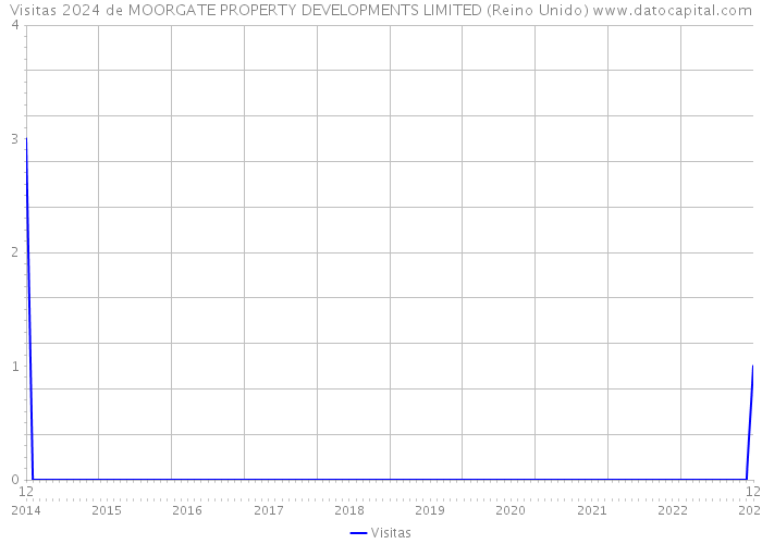 Visitas 2024 de MOORGATE PROPERTY DEVELOPMENTS LIMITED (Reino Unido) 