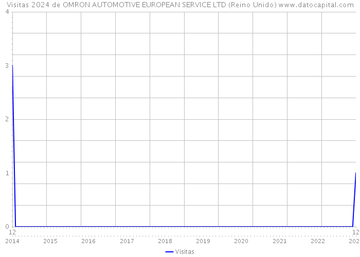 Visitas 2024 de OMRON AUTOMOTIVE EUROPEAN SERVICE LTD (Reino Unido) 