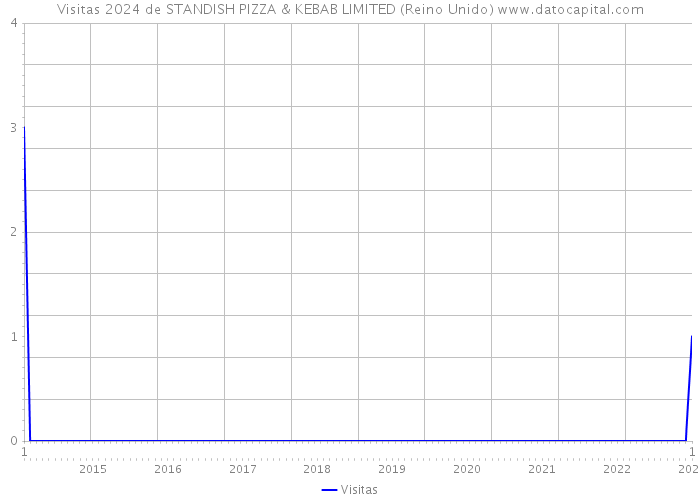 Visitas 2024 de STANDISH PIZZA & KEBAB LIMITED (Reino Unido) 