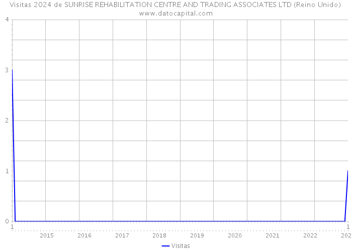 Visitas 2024 de SUNRISE REHABILITATION CENTRE AND TRADING ASSOCIATES LTD (Reino Unido) 