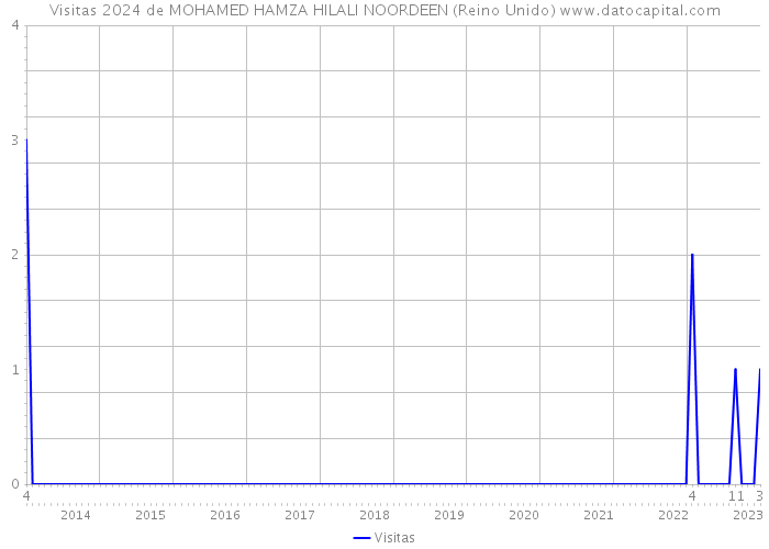 Visitas 2024 de MOHAMED HAMZA HILALI NOORDEEN (Reino Unido) 