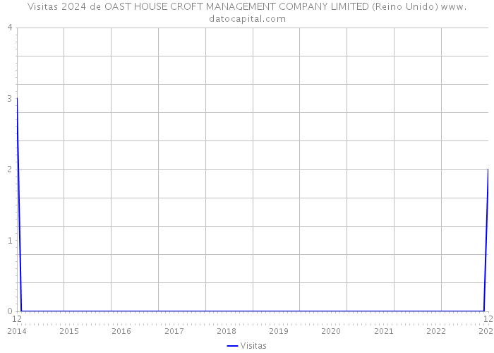 Visitas 2024 de OAST HOUSE CROFT MANAGEMENT COMPANY LIMITED (Reino Unido) 