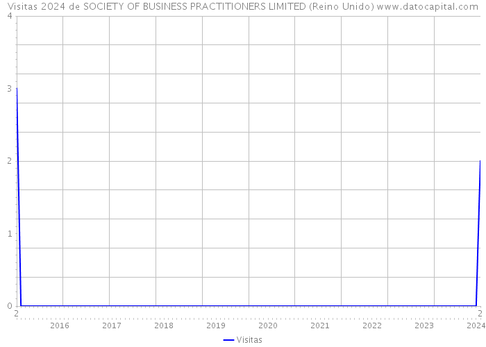 Visitas 2024 de SOCIETY OF BUSINESS PRACTITIONERS LIMITED (Reino Unido) 