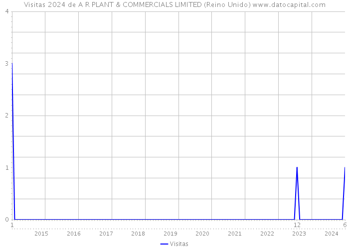 Visitas 2024 de A R PLANT & COMMERCIALS LIMITED (Reino Unido) 