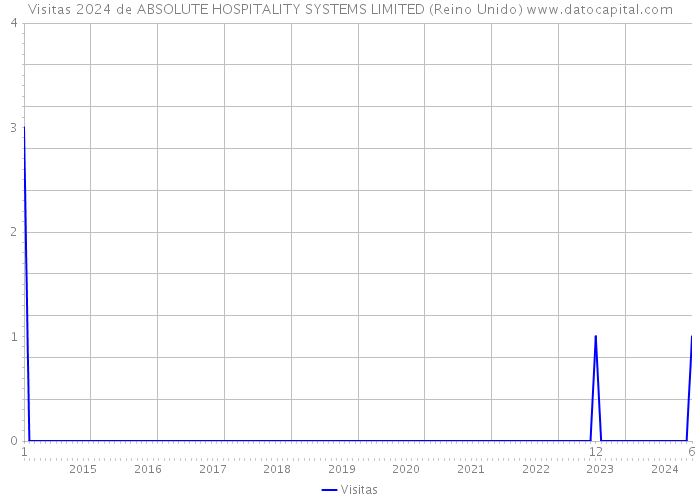 Visitas 2024 de ABSOLUTE HOSPITALITY SYSTEMS LIMITED (Reino Unido) 