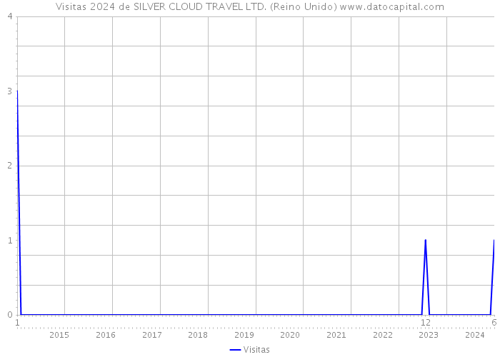 Visitas 2024 de SILVER CLOUD TRAVEL LTD. (Reino Unido) 