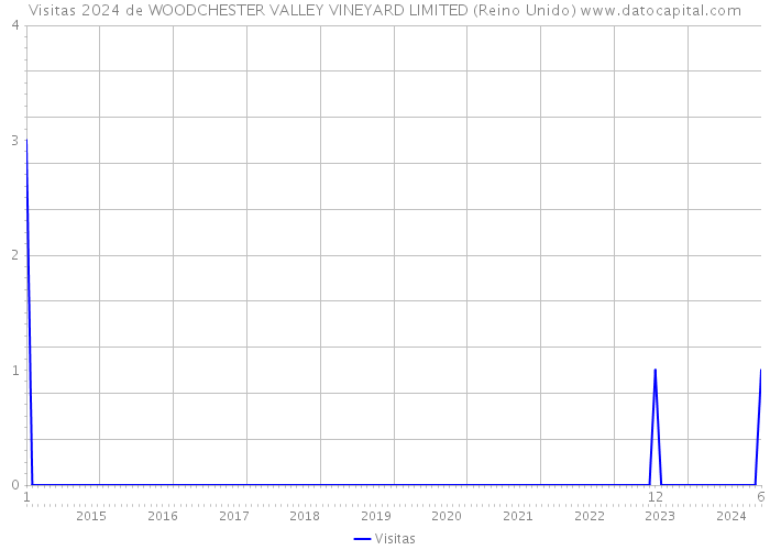 Visitas 2024 de WOODCHESTER VALLEY VINEYARD LIMITED (Reino Unido) 