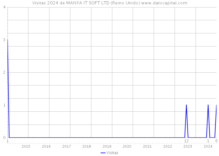 Visitas 2024 de MANYA IT SOFT LTD (Reino Unido) 