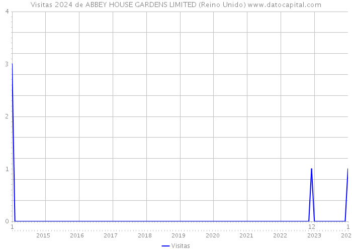 Visitas 2024 de ABBEY HOUSE GARDENS LIMITED (Reino Unido) 