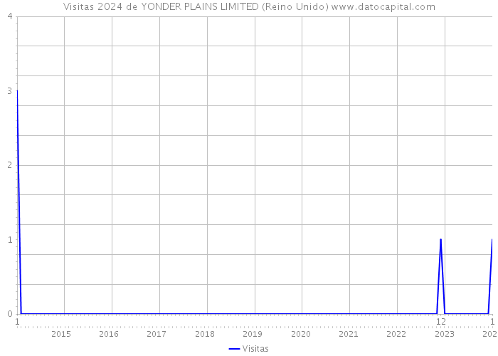 Visitas 2024 de YONDER PLAINS LIMITED (Reino Unido) 