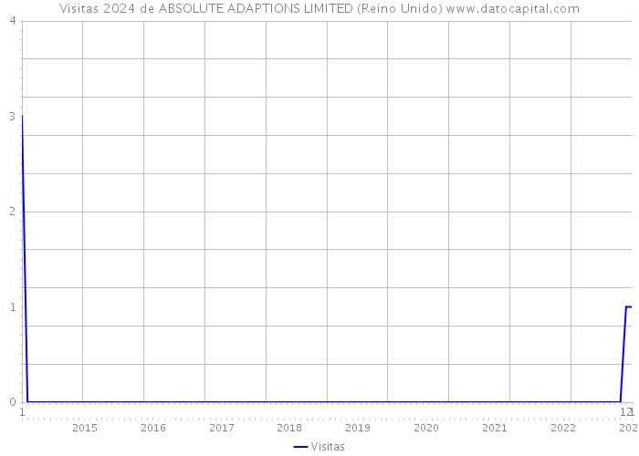 Visitas 2024 de ABSOLUTE ADAPTIONS LIMITED (Reino Unido) 