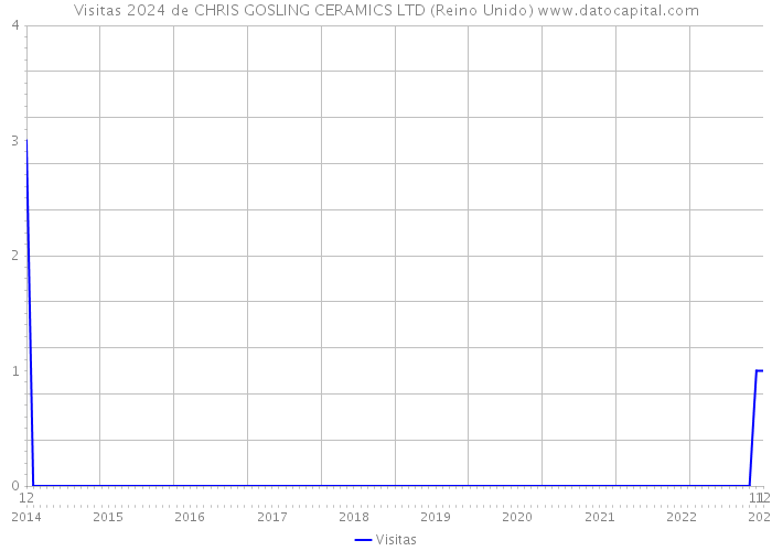 Visitas 2024 de CHRIS GOSLING CERAMICS LTD (Reino Unido) 