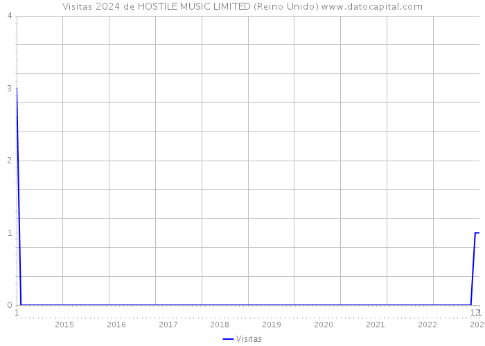 Visitas 2024 de HOSTILE MUSIC LIMITED (Reino Unido) 