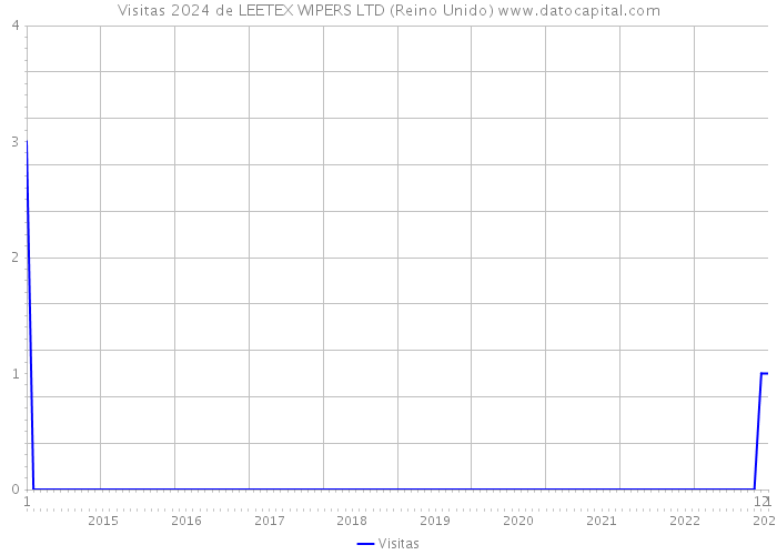 Visitas 2024 de LEETEX WIPERS LTD (Reino Unido) 