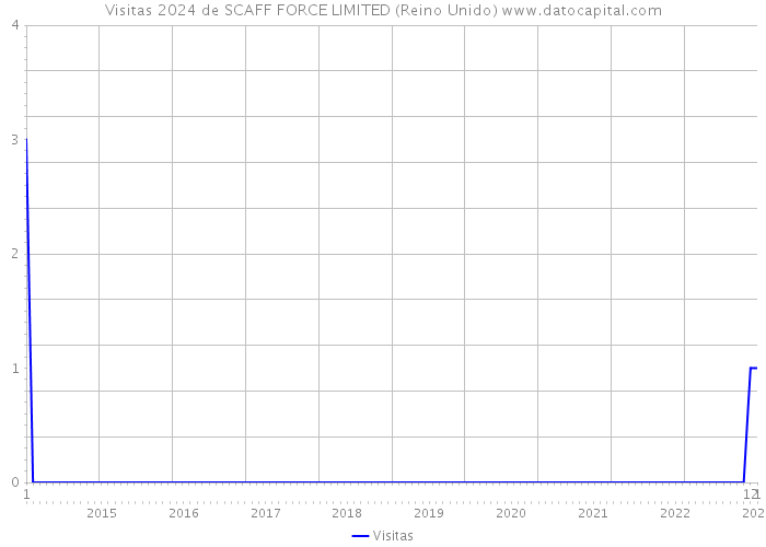 Visitas 2024 de SCAFF FORCE LIMITED (Reino Unido) 