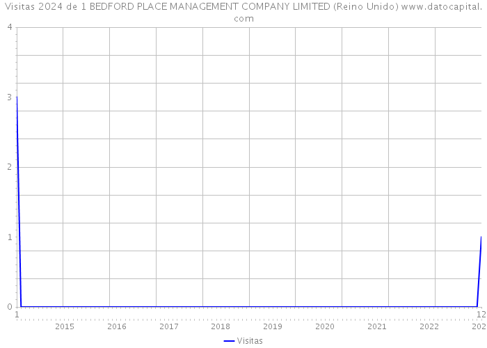 Visitas 2024 de 1 BEDFORD PLACE MANAGEMENT COMPANY LIMITED (Reino Unido) 