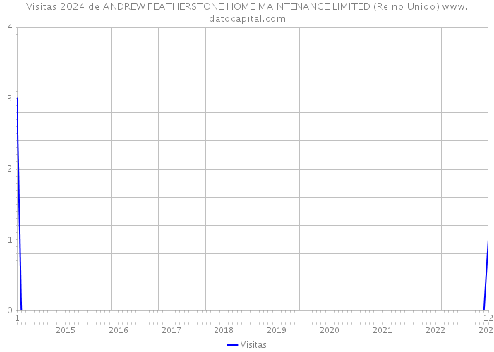 Visitas 2024 de ANDREW FEATHERSTONE HOME MAINTENANCE LIMITED (Reino Unido) 