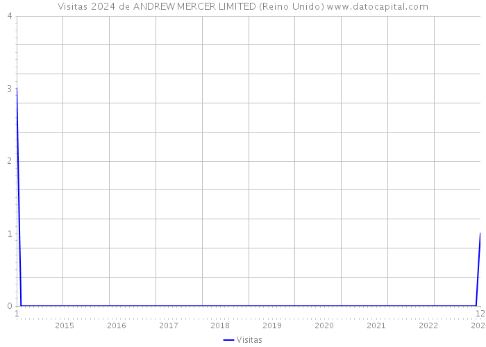 Visitas 2024 de ANDREW MERCER LIMITED (Reino Unido) 