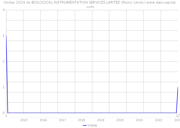 Visitas 2024 de BIOLOGICAL INSTRUMENTATION SERVICES LIMITED (Reino Unido) 