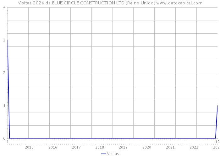 Visitas 2024 de BLUE CIRCLE CONSTRUCTION LTD (Reino Unido) 