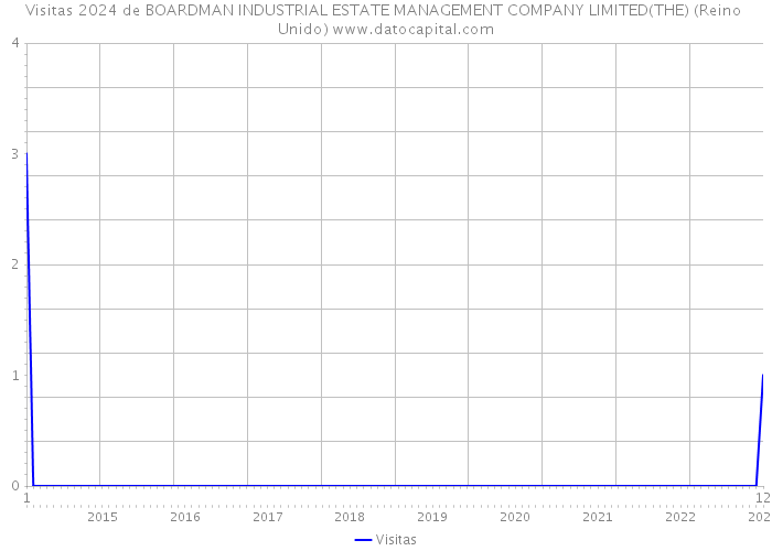 Visitas 2024 de BOARDMAN INDUSTRIAL ESTATE MANAGEMENT COMPANY LIMITED(THE) (Reino Unido) 