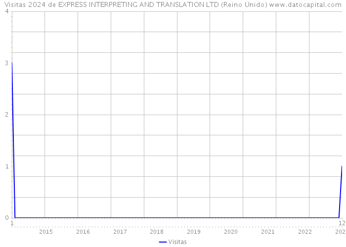 Visitas 2024 de EXPRESS INTERPRETING AND TRANSLATION LTD (Reino Unido) 