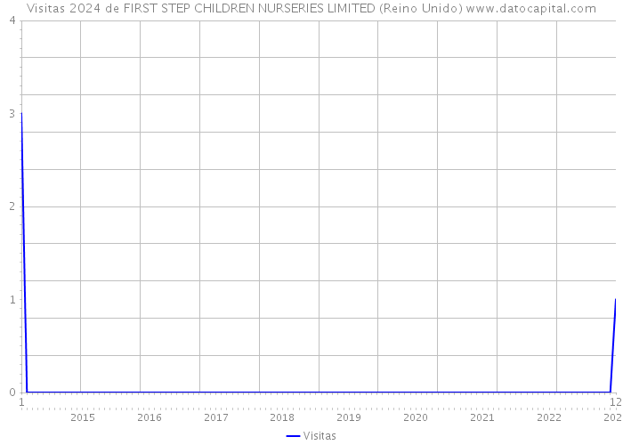 Visitas 2024 de FIRST STEP CHILDREN NURSERIES LIMITED (Reino Unido) 