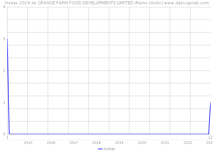 Visitas 2024 de GRANGE FARM FOOD DEVELOPMENTS LIMITED (Reino Unido) 