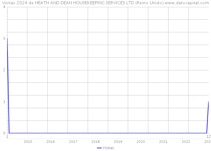 Visitas 2024 de HEATH AND DEAN HOUSEKEEPING SERVICES LTD (Reino Unido) 