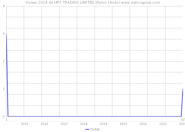 Visitas 2024 de HRT TRADING LIMITED (Reino Unido) 