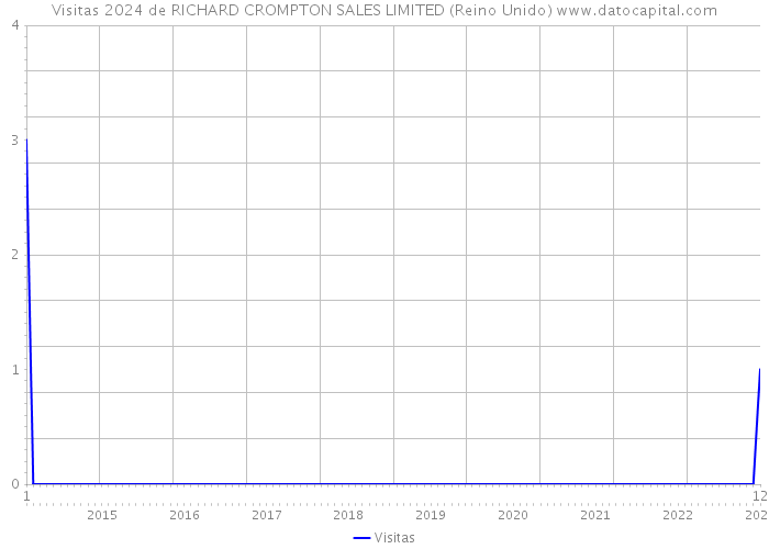 Visitas 2024 de RICHARD CROMPTON SALES LIMITED (Reino Unido) 