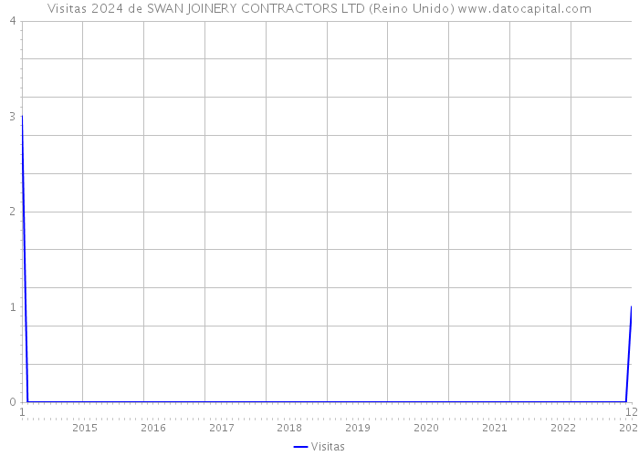 Visitas 2024 de SWAN JOINERY CONTRACTORS LTD (Reino Unido) 