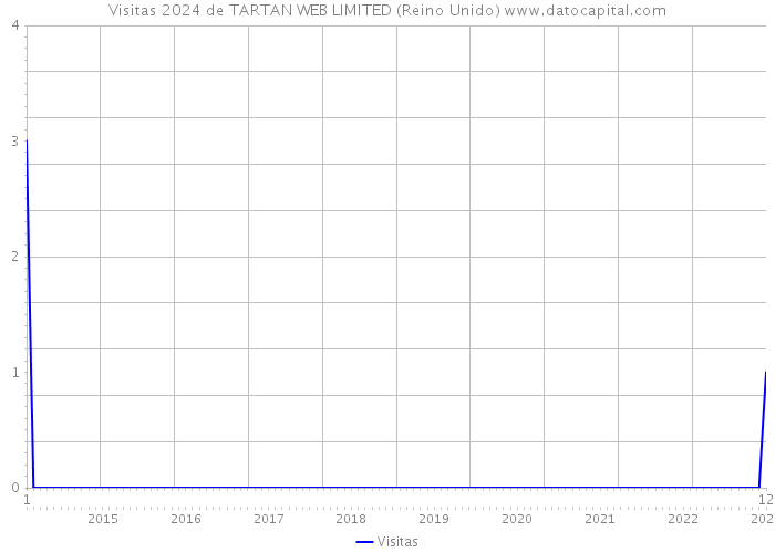 Visitas 2024 de TARTAN WEB LIMITED (Reino Unido) 