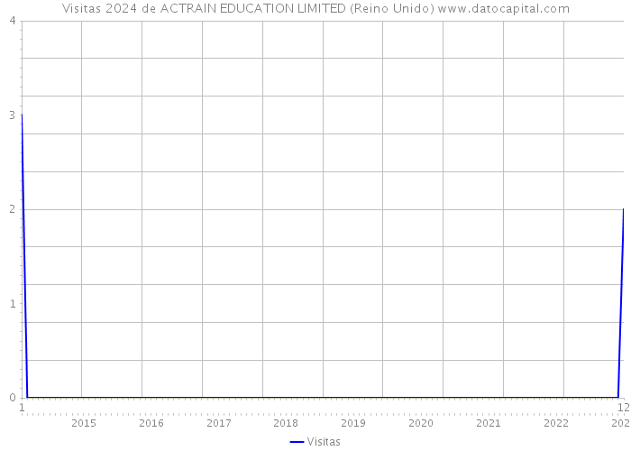 Visitas 2024 de ACTRAIN EDUCATION LIMITED (Reino Unido) 