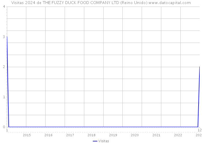 Visitas 2024 de THE FUZZY DUCK FOOD COMPANY LTD (Reino Unido) 