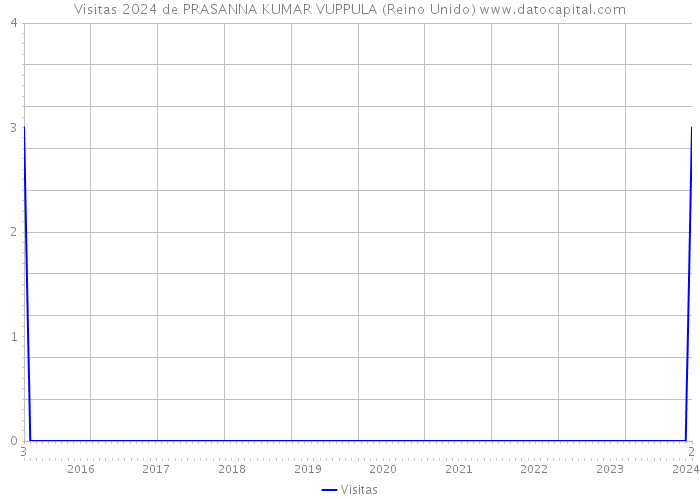 Visitas 2024 de PRASANNA KUMAR VUPPULA (Reino Unido) 