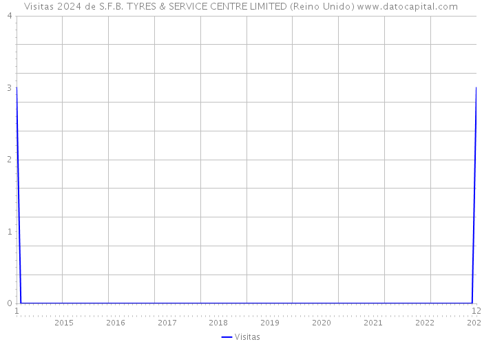 Visitas 2024 de S.F.B. TYRES & SERVICE CENTRE LIMITED (Reino Unido) 