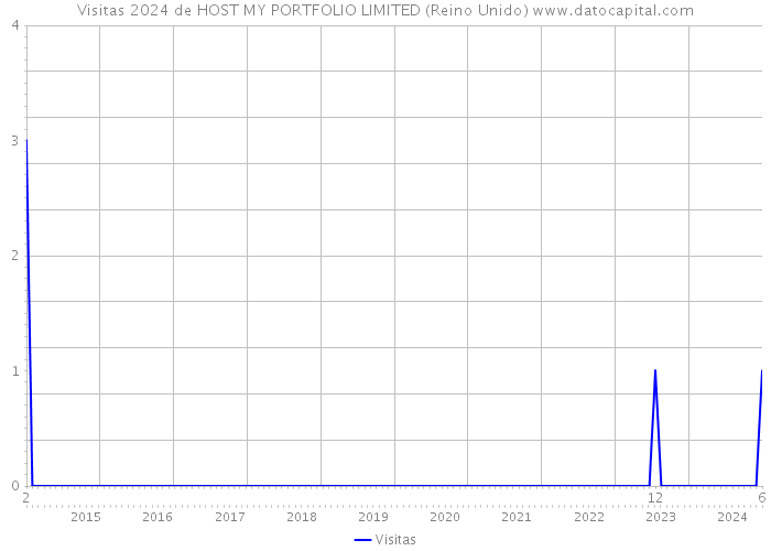 Visitas 2024 de HOST MY PORTFOLIO LIMITED (Reino Unido) 