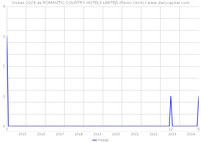 Visitas 2024 de ROMANTIC COUNTRY HOTELS LIMITED (Reino Unido) 