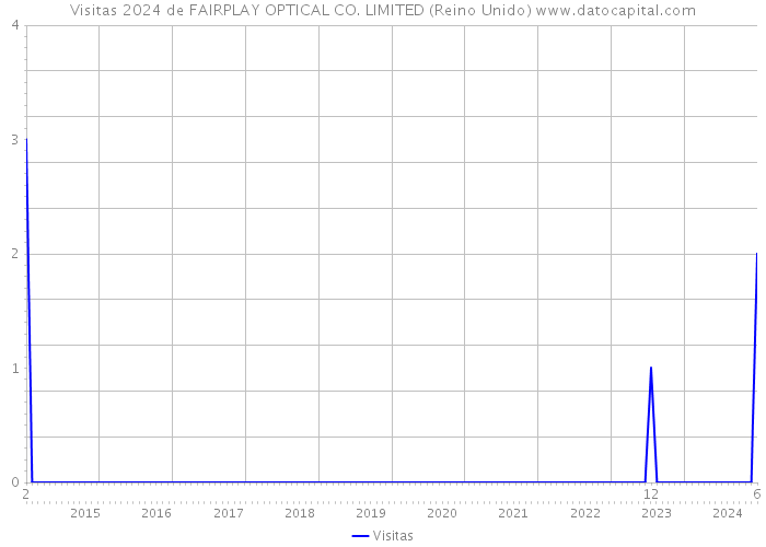 Visitas 2024 de FAIRPLAY OPTICAL CO. LIMITED (Reino Unido) 