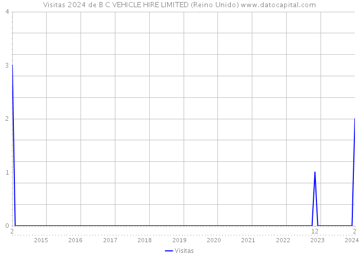 Visitas 2024 de B C VEHICLE HIRE LIMITED (Reino Unido) 