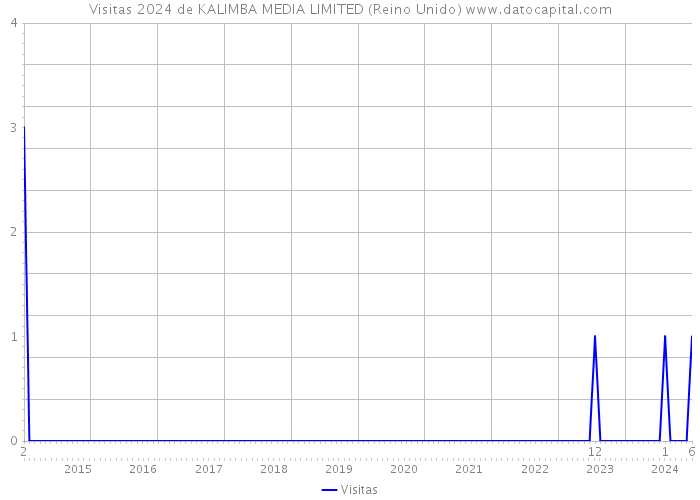 Visitas 2024 de KALIMBA MEDIA LIMITED (Reino Unido) 