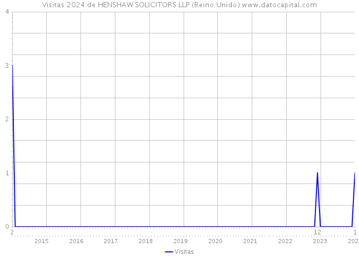 Visitas 2024 de HENSHAW SOLICITORS LLP (Reino Unido) 