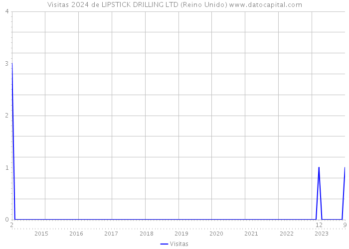 Visitas 2024 de LIPSTICK DRILLING LTD (Reino Unido) 