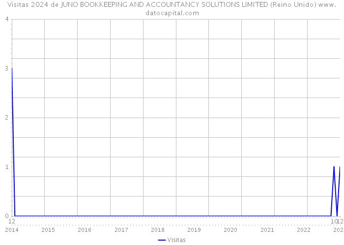 Visitas 2024 de JUNO BOOKKEEPING AND ACCOUNTANCY SOLUTIONS LIMITED (Reino Unido) 