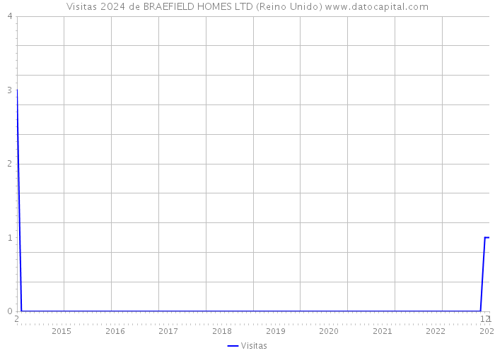 Visitas 2024 de BRAEFIELD HOMES LTD (Reino Unido) 