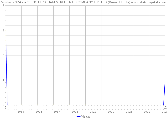 Visitas 2024 de 23 NOTTINGHAM STREET RTE COMPANY LIMITED (Reino Unido) 