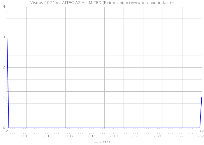 Visitas 2024 de AITEC ASIA LIMITED (Reino Unido) 